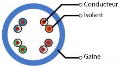 Conducteur Isolant Gaine
