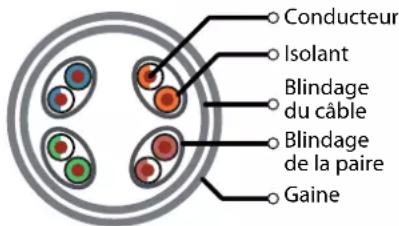 Conducteur Isolant Blindage du câble Blindage de la paire Gaine