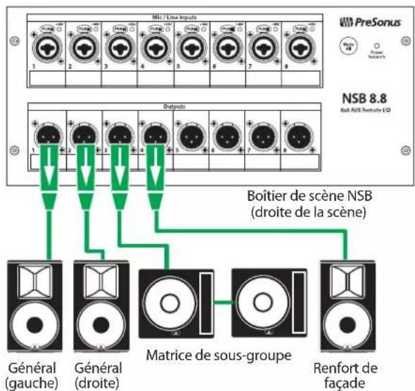 Mkt / Line Inputs 1 2 3 4 5 6 7 8 Output Général (gauche) Général (droite) Matrice de sous-groupe Renfort de façade Boîtier de scène NSB (droite de la scène) PreSonus Power Nables NSB 8.8 Rall A&S Remote-LCD
