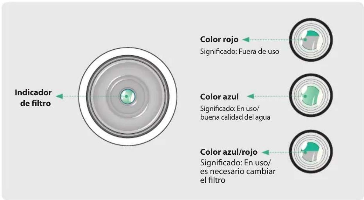 Indicador de filtro Color rojo Significado: Fuera de uso Color azul Significado: En uso/buena calidad del agua Color azul/rojo Significado: En uso/es necesario cambiar el filtro