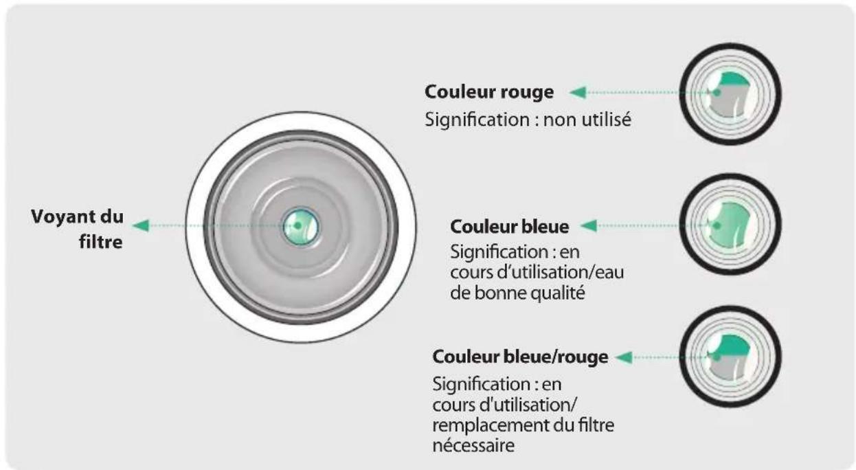 Voyant du filtre Couleur rouge Signification : non utilisé Couleur bleue Signification : en cours d'utilisation/eau de bonne qualité Couleur bleue/rouge Signification : en cours d'utilisation/ remplacement du filtre nécessaire