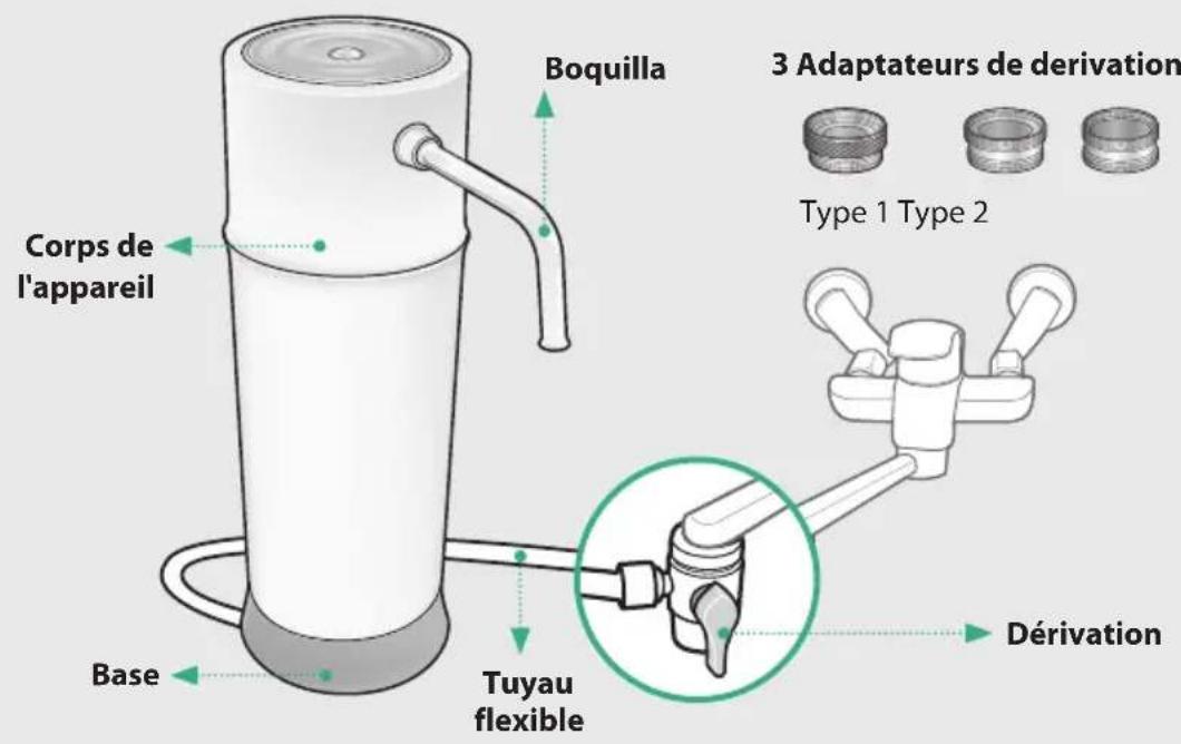 Boquilla 3 Adaptateurs de derivation Type 1 Type 2 Corps de l'appareil Base Tuyau flexible Dérivation