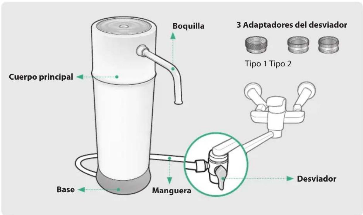 Boquilla Cuerpo principal Base Manguera 3 Adaptadores del desviador Tipo 1 Tipo 2 Desviador