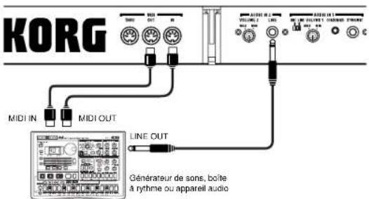 KORG MIDI IN MIDI OUT LINE OUT Générateur de sons, boîte à rythme ou appareil audio