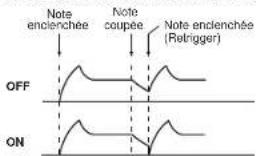 Note enclenchée Note coupée Note enclenchée (Retrigger) OFF ON