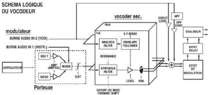 graph TD A["ARPEGIATEUR"] --> B["modulateur"] B --> C["BORNE AUDIO IN 2 (VOIX)"] B --> D["BORNE AUDIO IN 1 (INSTR.)"] C --> E["OSC 1"] D --> F["AMP (AMP EQ)"] F --> G["MIXER"] G --> H["DIST"] H --> I["SYNTHESIS FILTER"] I --> J["RESONANCE"] J --> K["LEVEL"] J --> L["PAN"] K --> M["CUTOFF (FC MOD) FO…