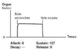 | State | Event | | -------------- | --------------- | | Note anenchée | 0 | | Note coupée | 127 |