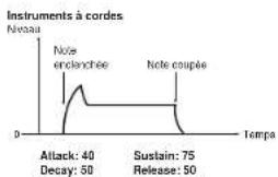 | Event | Value | | --------------- | ----- | | Note enclenchée | 40 | | Note coupée | 75 | | Note enclenchée | 50 |