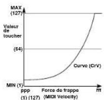 | Force de trappa (MΩ) | Value de toucher | | --------------------- | ---------------- | | 0 | 127 | | 64 | 127 | | 127 | 127 |
