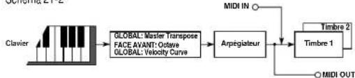 graph LR A["Clavier"] --> B["GLOBAL: Master Transpose\nFACE AVANT: Octave\nGLOBAL: Velocity Curve"] B --> C["Arpégiateur"] C --> D["Timbre 1"] D --> E["MIDI OUT"] D --> F["Timbre 2"] F --> G["MIDI IN"]