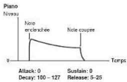 | Condition | Value | | ------------- | ----- | | Attack | 0 | | Decay | 100 - 127 | | Sustain | 0 |