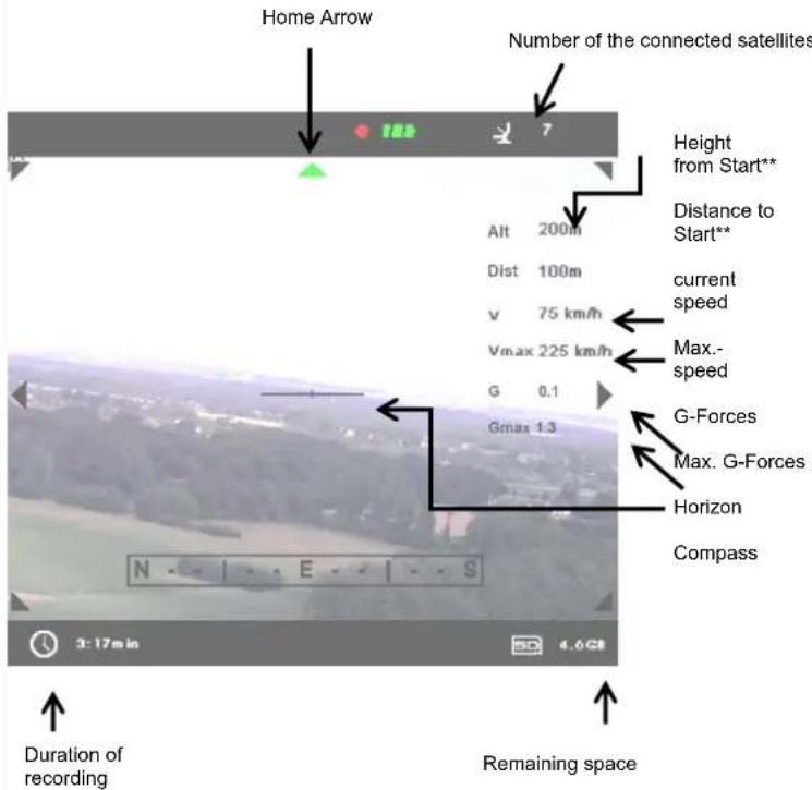 Home Arrow Number of the connected satellites Height from Start** Distance to Start** Current speed Max.-speed G-Forces Max. G-Forces Horizon Compass Duration of recording Remaining space