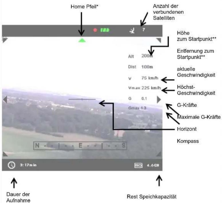 Home Pfeil* Anzahl der verbundenen Satelliten Höhe zum Startpunkt** Entfernung zum Startpunkt** aktuelle Geschwindigkeit Höchst-Geschwindigkeit G-Kräfte Maximale G-Kräfte Horizont Kompass Dauer der Aufnahme Rest Speichkapazität