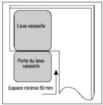 Lave-vaisselle Porte du lave- vaisselle Espace minimal 50 mm