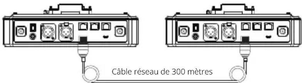 Câble réseau de 300 mètres