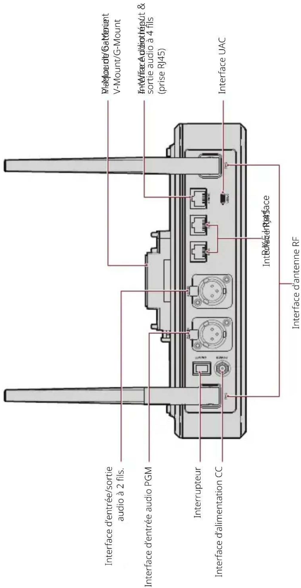 Interface d'entrée/sortie audio à 2 fils. Interface d'entrée audio PGM Interrupteur Interface d'alimentation CC PlaMoude/GaMorient V-Mount/G-Mount Interface Audio Input & sortie audio à 4 fils (prise RJ45) Interface UAC Interface d'antenne RF
