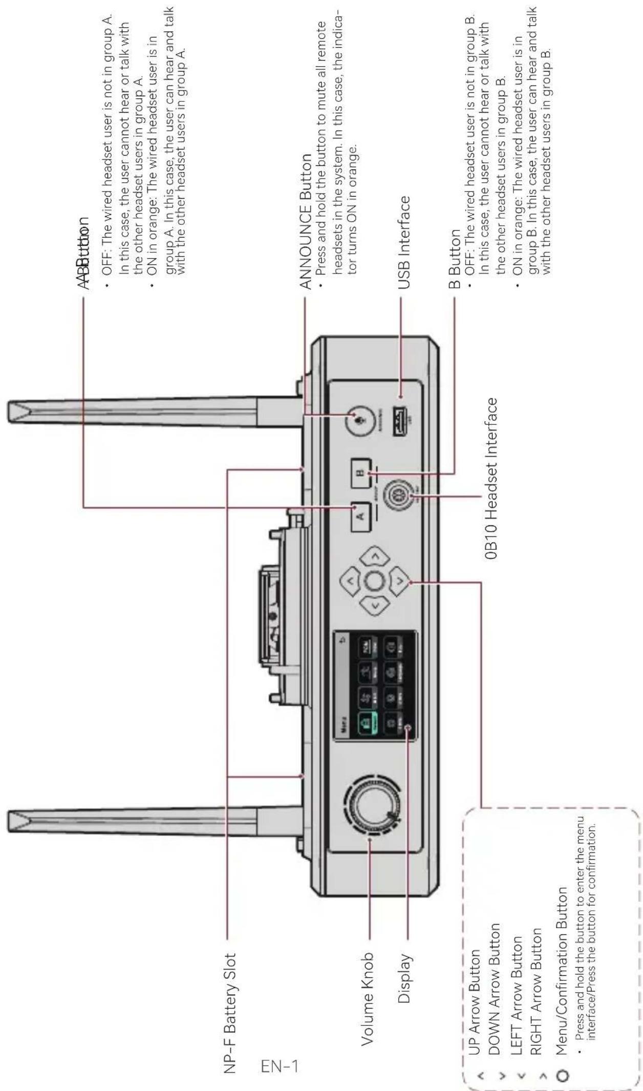 AABButton OFF: The wired headset user is not in group A. In this case, the user cannot hear or talk with the other headset users in group A. ON in orange: The wired headset user is in group A. In this case, the user can hear and talk with the other headset users in group A. NN-F Battery Slot EN-1 ANNOUNCE Button Press and hold the button to mute all remote headsets in the system. In this case, the indica- tor turns ON in orange. Volume Knob Display USB Interface B Button OFF: The wired headset user is not in group B. In this case, the user cannot hear or talk with the other headset users in group B. ON in orange: The wired headset user is in group B. In this case, the user can hear and talk with the other headset users in group B. 0B10 Headset Interface UP Arrow Button DOWN Arrow Button LEFT Arrow Button RIGHT Arrow Button Menu/Confirmation Button Press and hold the button to enter the menu interface/Press the button for confirmation.