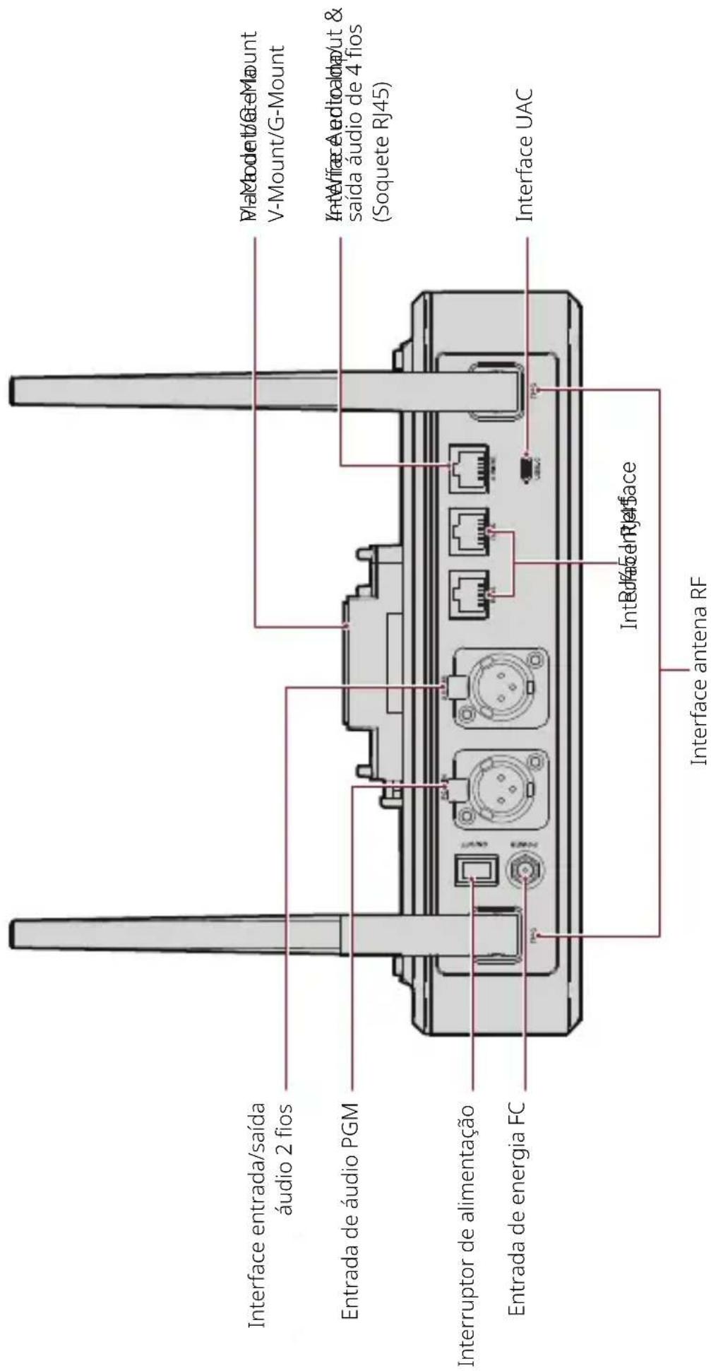 Interface entrada/saída áudio 2 fios Entrada de áudio PGM Interruptor de alimentação Entrada de energia FC PlaModel/B@eMount V-Mount/G-Mount Interface Audio/Output & saída áudio de 4 fios (Soquete RJ45) Interface UAC RJ75 RJ45 Interface antenna RF