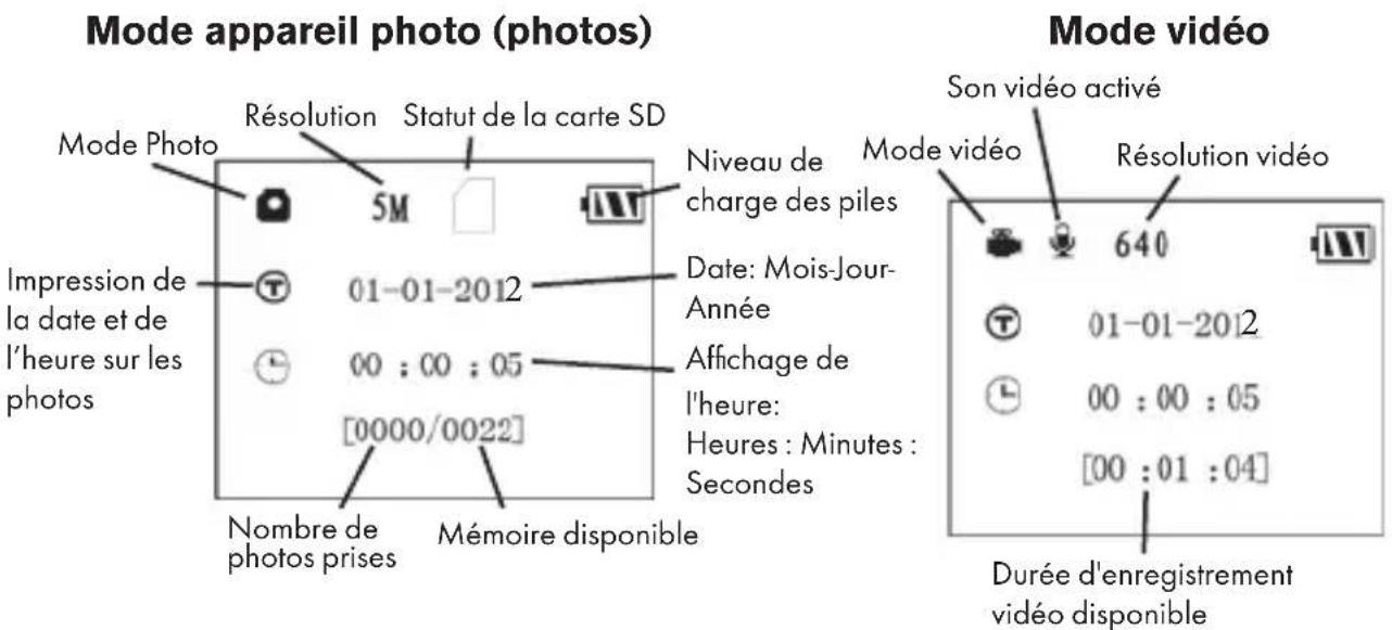 Mode appareil photo (photos) Mode Photo Résolution Statut de la carte SD 5M Impression de la date et de l'heure sur les photos 01-01-2012 00 : 00 : 05 [0000/0022] Nombre de photos prises Mémoire disponible Niveau de charge des piles Date: Mois-Jour-Année Affichage de l'heure: Heures : Minutes : Secondes Mode vidéo Son vidéo activé Résolution vidéo 640 01-01-2012 00 : 00 : 05 [00 : 01 : 04] Durée d'enregistrement vidéo disponible