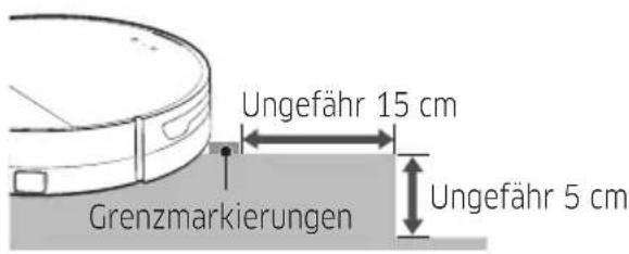 Ungefähr 15 cm Grenzmarkierungen Ungefähr 5 cm