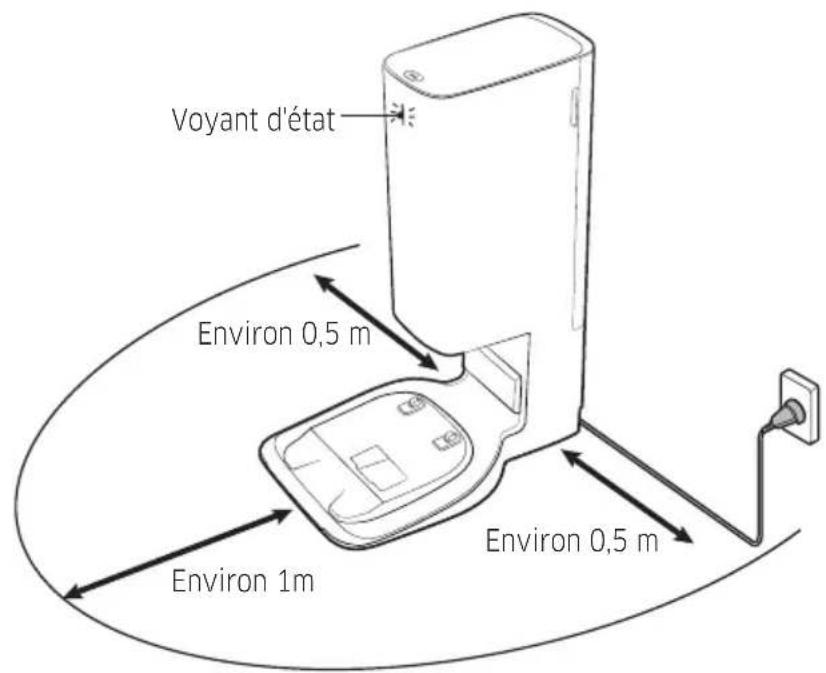 Voyant d'état Environ 0,5 m Environ 1m Environ 0,5 m