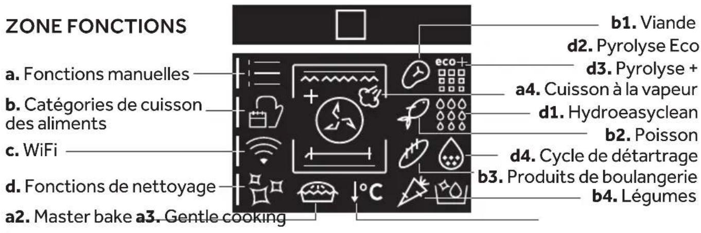ZONE FONCTIONS a. Fonctions manuelles b. Catégories de cuisson des aliments c. WiFi d. Fonctions de nettoyage a2. Master bake a3. Gentle cooking b1. Viande d2. Pyrolyse Eco d3. Pyrolyse + a4. Cuisson à la vapeur d1. Hydroeasyclean b2. Poisson d4. Cycle de détartrage b3. Produits de boulangerie b4. Légumes
