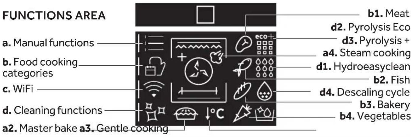 FUNCTIONS AREA a. Manual functions b. Food cooking categories c. WiFi d. Cleaning functions a2. Master bake a3. Gentle cooking b1. Meat d2. Pyrolysis Eco d3. Pyrolysis + a4. Steam cooking d1. Hydroeasyclean b2. Fish d4. Descaling cycle b3. Bakery b4. Vegetables