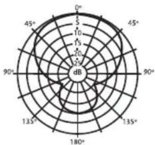 SAMSON DK705 - Frequenzgraphiken und Polardiagramme - 2