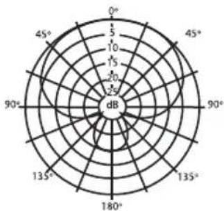 SAMSON DK705 - Grafico di Frequenza e Plots Polari - 4