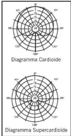 SAMSON DK705 - Diagramma di risposta polare - 1