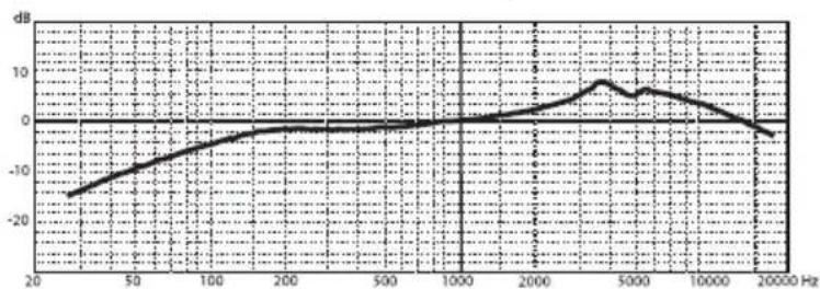SAMSON DK705 - Frequency Graphs & Polar Plots - 3