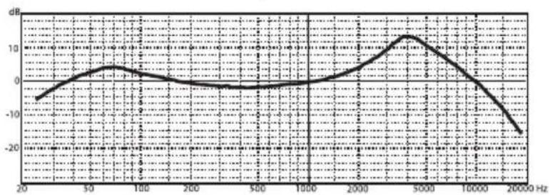 SAMSON DK705 - Frequency Graphs & Polar Plots - 1