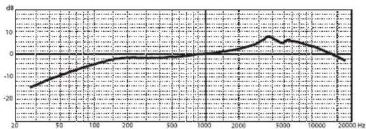 SAMSON DK705 - Frequenzgraphiken und Polardiagramme - 3
