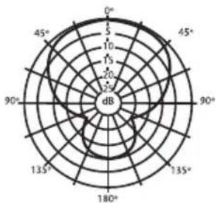 SAMSON DK705 - Frequency Graphs & Polar Plots - 2