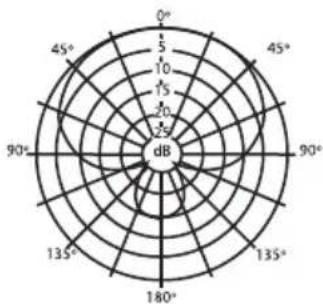 SAMSON DK705 - Frequency Graphs & Polar Plots - 4