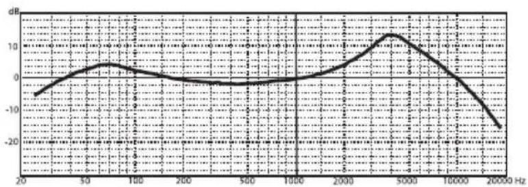 SAMSON DK705 - Grafico di Frequenza e Plots Polari - 1