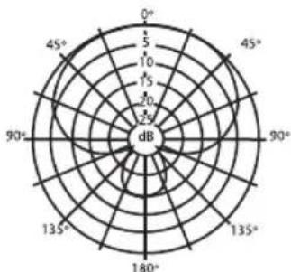 SAMSON DK705 - Frequenzgraphiken und Polardiagramme - 4