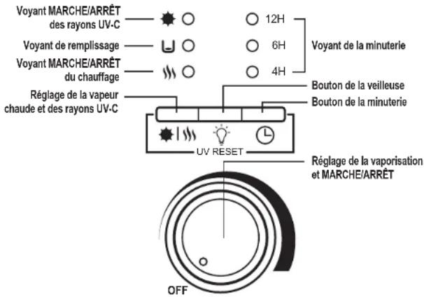 Voyant MARCHE/ARRÊT des rayons UV-C Voyant de remplissage Voyant MARCHE/ARRÊT du chauffage Réglage de la vapeur chaude et des rayons UV-C 12H 6H 4H Bouton de la veilleuse Bouton de la minuterie UV RESET Réglage de la vaporisation et MARCHE/ARRÊT OFF