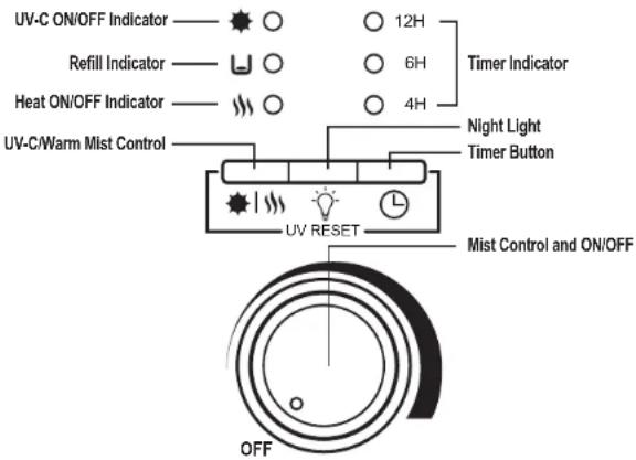 UV-C ON/OFF Indicator Refill Indicator Heat ON/OFF Indicator UV-C/Warm Mist Control 12H 6H 4H Timer Indicator Night Light Timer Button UV RESET Mist Control and ON/OFF OFF