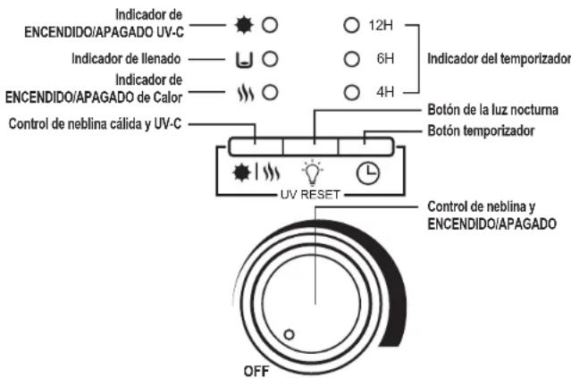 Indicador de ENCENDIDO/APAGADO UV-C Indicador de llenado ENCENDIDO/APAGADO de Calor Control de neblina cálida y UV-C 12H 6H 4H Indicador del temporizador Botón de la luz nocturna Botón temporizador UV RESET Control de neblina y ENCENDIDO/APAGADO OFF