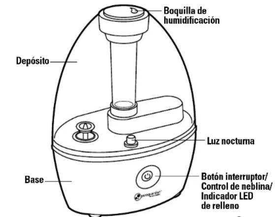 Boquilla de humidificación Depósito Base Luz nocturna Botón interruptor/ Control de neblina/ Indicador LED de relleno
