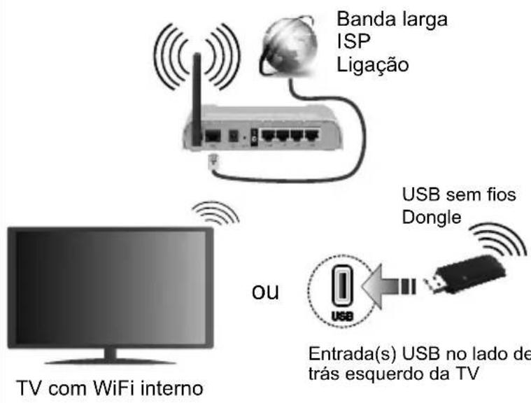 JVC LT-55VU3005 - Ligar a sua TV à Internet - 1