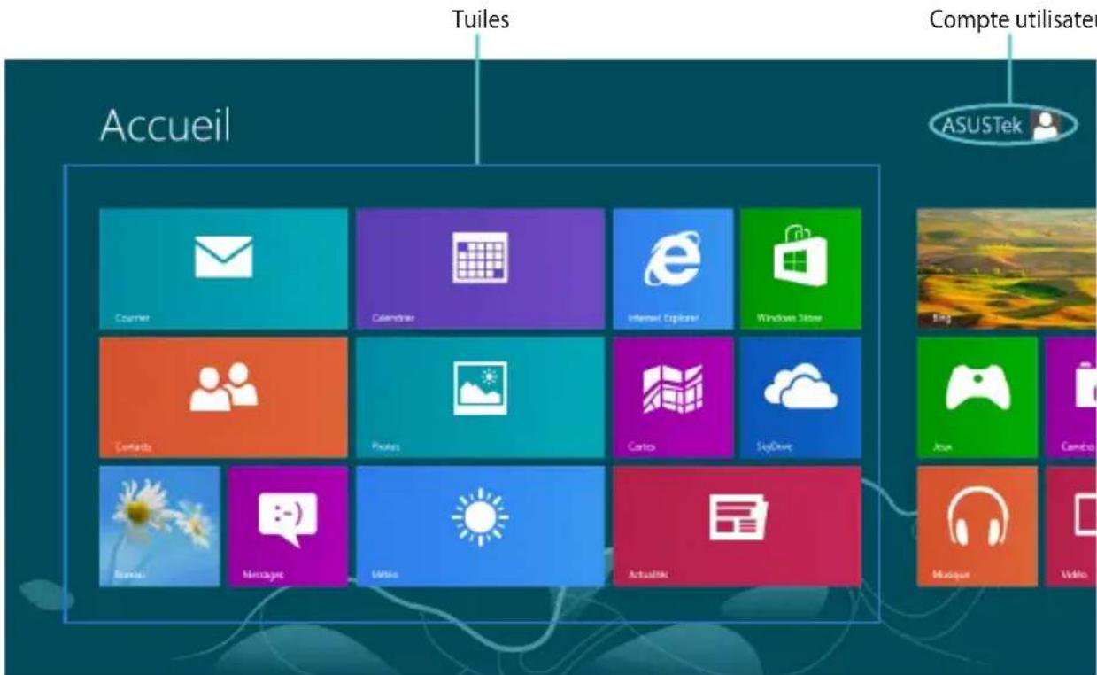 Tuiles Compte utilisée Accueil ASUSTek Couvier Calendar Internet Explorer Windows Store Contacts Pouters Cartos SkyBoss Bancas Message Video Actualika