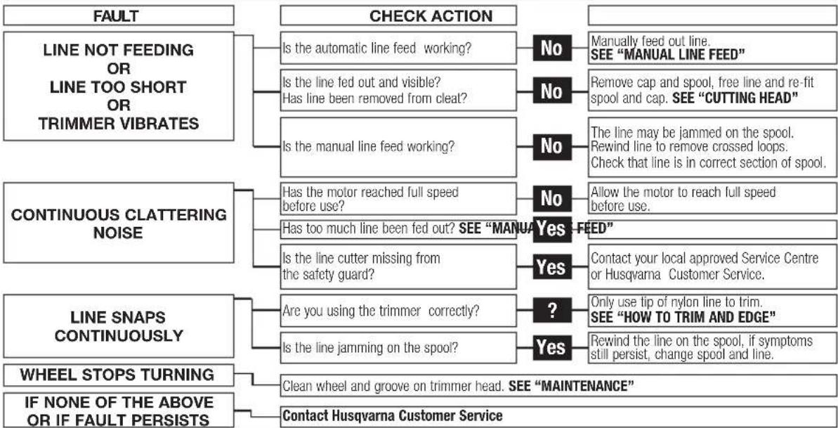 FLYMO Contour Cordless 24V - Fault Finding Chart - 1
