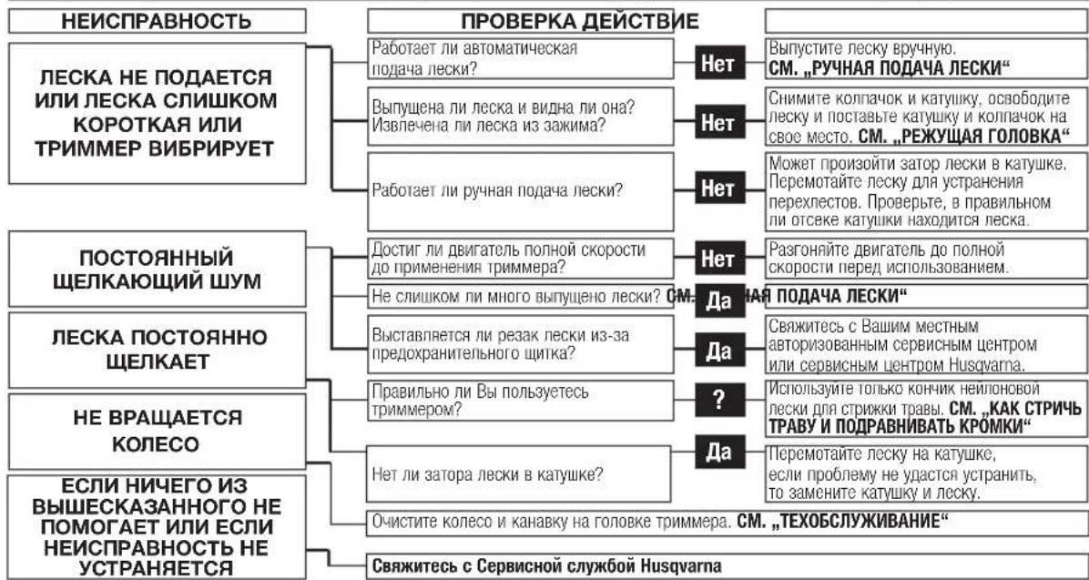 НЕИСПРАВНОСТЬ ЛЕСКА НЕ ПОДАЕТСЯ ИЛИ ЛЕСКА СЛИШКОМ КОРОТКАЯ ИЛИ ТРИММЕР ВИБРИРУЕТ ПОСТОЯННЫЙ ЩЕЛКАЮЩИЙ ШУМ ЛЕСКА ПОСТОЯННО ЩЕЛКАЕТ НЕ ВРАЩАЕТСЯ КОЛЕСО ЕСЛИ НИЧЕГО ИЗ ВЫШЕСКАЗАННОГО НЕ ПОМОГАЕТ ИЛИ ЕСЛИ НЕИСПРАВНОСТЬ НЕ УСТРАНЯЕТСЯ ПРОВЕРКА ДЕЙСТВИЕ Работает ли автоматическая подача лески? Выпущена ли леска и видна ли она? Извлечена ли леска из зажима? Работает ли ручная подача лески? Достиг ли двигатель полной скорости до применения триммера? Не слишком ли много выпущено лески? Выставляется ли резак лески из-за предохранительного щитка? Правильно ли Вы пользуетесь триммером? Нет ли затора лески в катушке? Очистите колесо и канавку на головке триммера. СМ. „ТЕХОБСЛУЖИВАНИЕ“ Свяжитесь с Сервисной службой Husqvarna Нет Нет Нет Нет Нет Нет Нет Нет Нет Нет Нет Нет Нет Нет Нет Нет Нет Нет Нет Нет Нет Нет Нет Нет Нет Нет Нет Нет Нет Нет Нет Нет Нет Нет