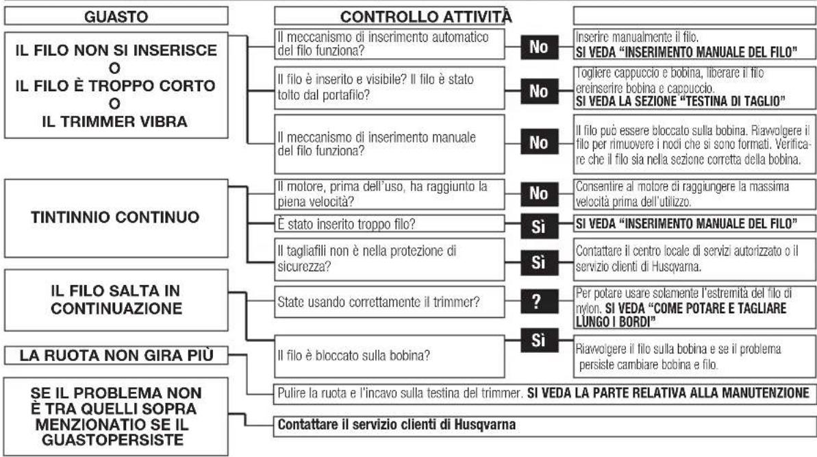 FLYMO Contour Cordless 24V - GRAFICO PER LA RICERCA DEGLI ERRORI - 1