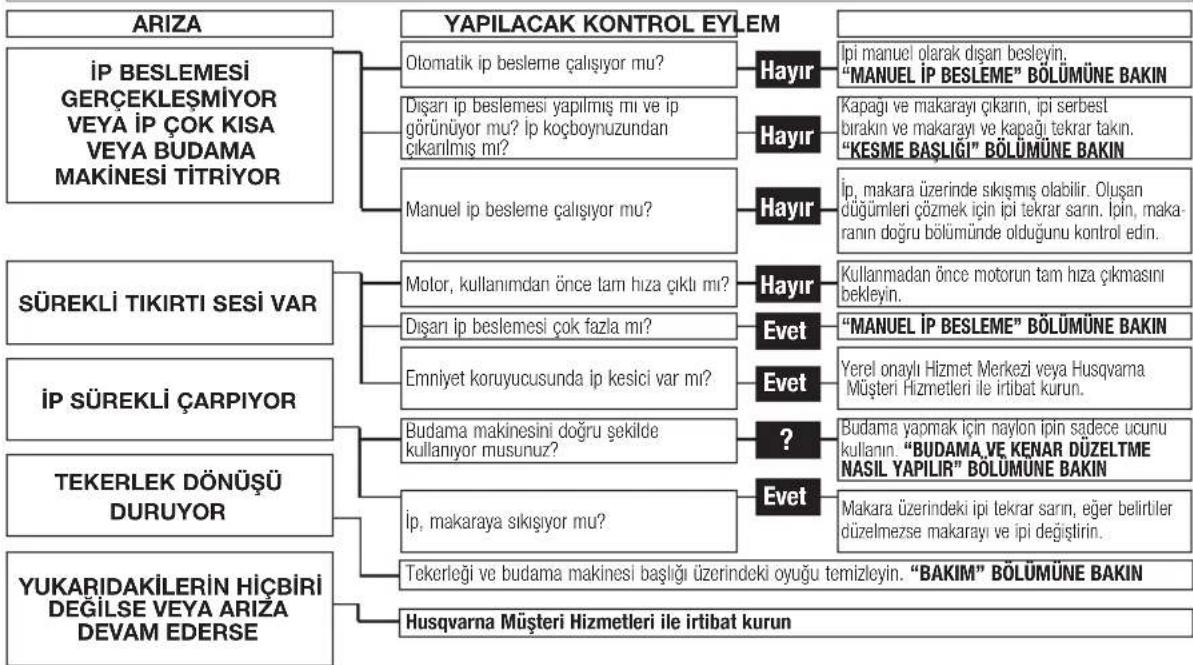 FLYMO Contour Cordless 24V - Arıza Tespit Etme Tablosu - 1