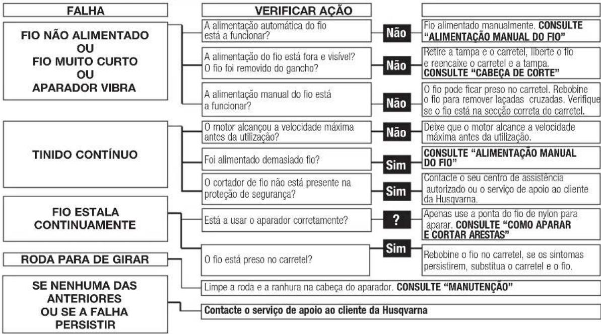 FLYMO Contour Cordless 24V - Tabela de detecção de avarias - 1