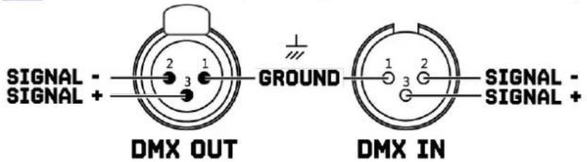 SIGNAL - SIGNAL + DMX OUT GROUND 1 2 3 1 2 DMX IN SIGNAL - SIGNAL + -