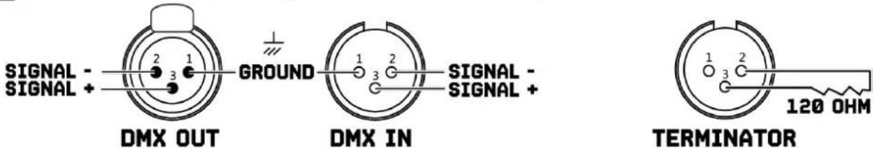 SIGNAL - SIGNAL + DMX OUT GROUND DMX IN SIGNAL - SIGNAL + TERMINATOR 120 OHM